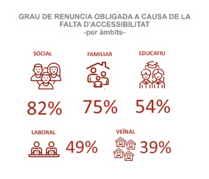 Més informació sobre l'article LES BARRERES ARQUITECTÒNIQUES OBLIGUEN A UN 82% DE LES PERSONES AMB MOBILITAT REDUÏDA A RENUNCIAR A LA SEVA VIDA SOCIAL