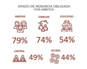 Lee más sobre el artículo LAS BARRERAS ARQUITECTÓNICAS OBLIGAN A UN 79% DE LAS PERSONAS CON MOVILIDAD REDUCIDA A RENUNCIAR A SU VIDA SOCIAL