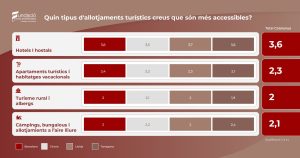 Més informació sobre l'article EL 86% DELS CATALANS CONSIDERA INSUFICIENT L’OFERTA DE TURISME ACCESSIBLE